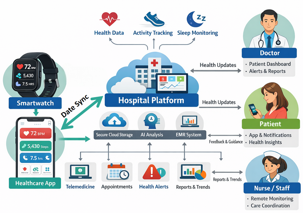 Preventive Healthcare Wearable Solution